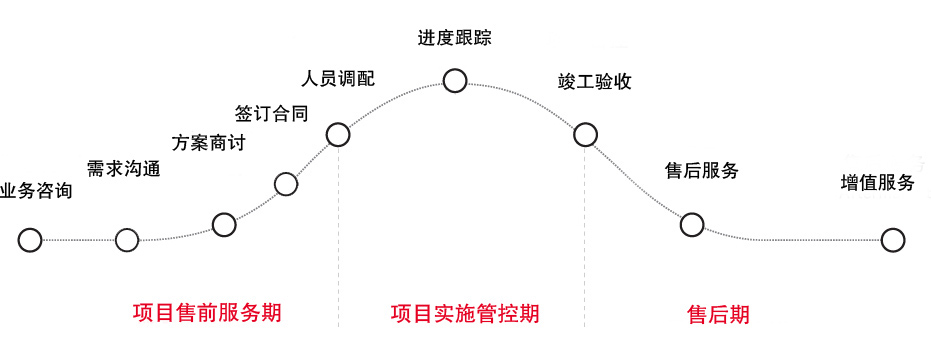 六步服务流程，响应快速.jpg